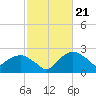 Tide chart for Tuckahoe Creek, Hillsboro, Maryland on 2024/02/21