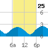 Tide chart for Tuckahoe Creek, Hillsboro, Maryland on 2024/02/25