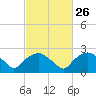 Tide chart for Tuckahoe Creek, Hillsboro, Maryland on 2024/02/26