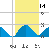 Tide chart for Tuckahoe Creek, Hillsboro, Maryland on 2024/03/14
