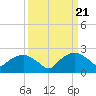Tide chart for Tuckahoe Creek, Hillsboro, Maryland on 2024/03/21