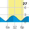 Tide chart for Tuckahoe Creek, Hillsboro, Maryland on 2024/03/27