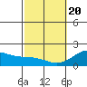 Tide chart for Hilo, Hawaii Island, Hawaii on 2021/02/20