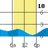 Tide chart for Hilo, Hilo Bay, Kunio Bay, Hawaii on 2022/01/10