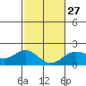 Tide chart for Hilo, Hawaii Island, Hawaii on 2023/01/27