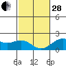 Tide chart for Hilo, Hawaii Island, Hawaii on 2023/01/28