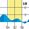 Tide chart for Hilo, Hawaii Island, Hawaii on 2024/01/10