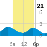 Tide chart for Hix Bridge, Westport River, Massachusetts on 2021/02/21