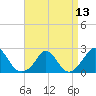 Tide chart for Hix Bridge, Westport River, Massachusetts on 2021/04/13