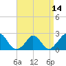 Tide chart for Hix Bridge, Westport River, Massachusetts on 2021/04/14