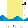 Tide chart for Hix Bridge, Westport River, Massachusetts on 2021/04/18