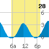 Tide chart for Hix Bridge, Westport River, Massachusetts on 2021/04/28