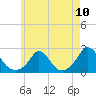 Tide chart for Hix Bridge, Westport River, Massachusetts on 2021/05/10