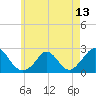 Tide chart for Hix Bridge, Westport River, Massachusetts on 2021/05/13