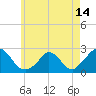 Tide chart for Hix Bridge, Westport River, Massachusetts on 2021/05/14