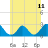 Tide chart for Hix Bridge, Westport River, Massachusetts on 2021/06/11