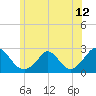 Tide chart for Hix Bridge, Westport River, Massachusetts on 2021/06/12