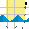 Tide chart for Hix Bridge, Westport River, Massachusetts on 2021/06/16