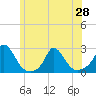 Tide chart for Hix Bridge, Westport River, Massachusetts on 2021/06/28