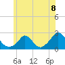 Tide chart for Hix Bridge, Westport River, Massachusetts on 2021/06/8