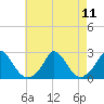 Tide chart for Hix Bridge, Westport River, Massachusetts on 2021/08/11
