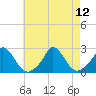 Tide chart for Hix Bridge, Westport River, Massachusetts on 2021/08/12