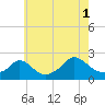 Tide chart for Hix Bridge, Westport River, Massachusetts on 2021/08/1
