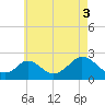 Tide chart for Hix Bridge, Westport River, Massachusetts on 2021/08/3