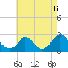 Tide chart for Hix Bridge, Westport River, Massachusetts on 2021/08/6
