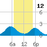 Tide chart for Hix Bridge, Westport River, Massachusetts on 2022/01/12