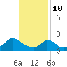 Tide chart for Hix Bridge, Westport River, Massachusetts on 2022/02/10