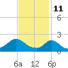 Tide chart for Hix Bridge, Westport River, Massachusetts on 2022/02/11