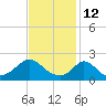 Tide chart for Hix Bridge, Westport River, Massachusetts on 2022/02/12