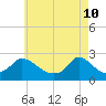 Tide chart for Hix Bridge, Westport River, Massachusetts on 2022/05/10