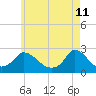 Tide chart for Hix Bridge, Westport River, Massachusetts on 2022/05/11