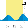 Tide chart for Hix Bridge, Westport River, Massachusetts on 2022/05/12