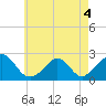 Tide chart for Hix Bridge, Westport River, Massachusetts on 2022/05/4