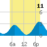 Tide chart for Hix Bridge, Westport River, Massachusetts on 2022/06/11