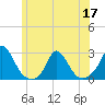 Tide chart for Hix Bridge, Westport River, Massachusetts on 2022/06/17