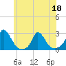 Tide chart for Hix Bridge, Westport River, Massachusetts on 2022/06/18