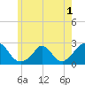 Tide chart for Hix Bridge, Westport River, Massachusetts on 2022/06/1