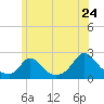 Tide chart for Hix Bridge, Westport River, Massachusetts on 2022/06/24