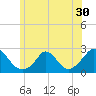 Tide chart for Hix Bridge, Westport River, Massachusetts on 2022/06/30