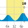 Tide chart for Hix Bridge, Westport River, Massachusetts on 2022/07/10