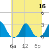 Tide chart for Hix Bridge, Westport River, Massachusetts on 2022/07/16