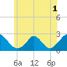 Tide chart for Hix Bridge, Westport River, Massachusetts on 2022/07/1