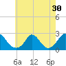 Tide chart for Hix Bridge, Westport River, Massachusetts on 2022/07/30