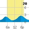 Tide chart for East Branch, Hix Bridge, Massachusetts on 2022/08/20