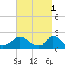 Tide chart for Hix Bridge, Westport River, Massachusetts on 2023/04/1