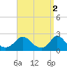 Tide chart for Hix Bridge, Westport River, Massachusetts on 2023/04/2